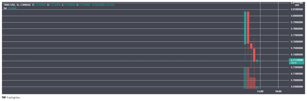Coinbase объявила о листинге нескольких Ethereum-токенов