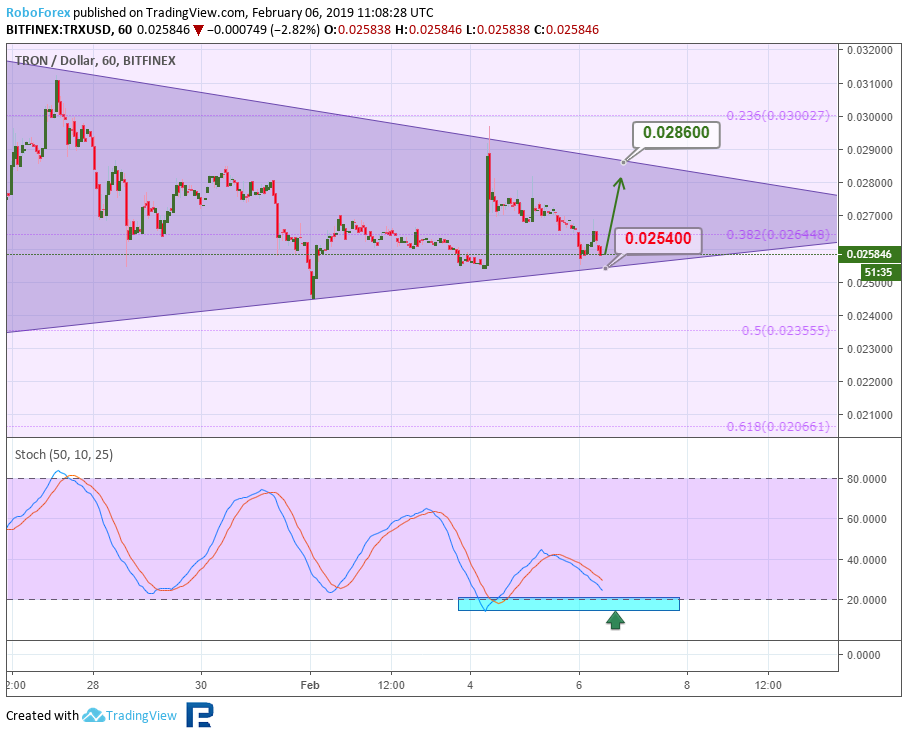 Анализ цен криптовалют – нисходящий тренд продолжается