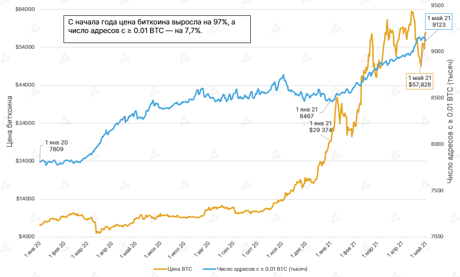 Апрель 2021 в цифрах: индекс доминирования биткоина ниже 50%, Dogecoin в топ-5, USDT на Tron в лидерах