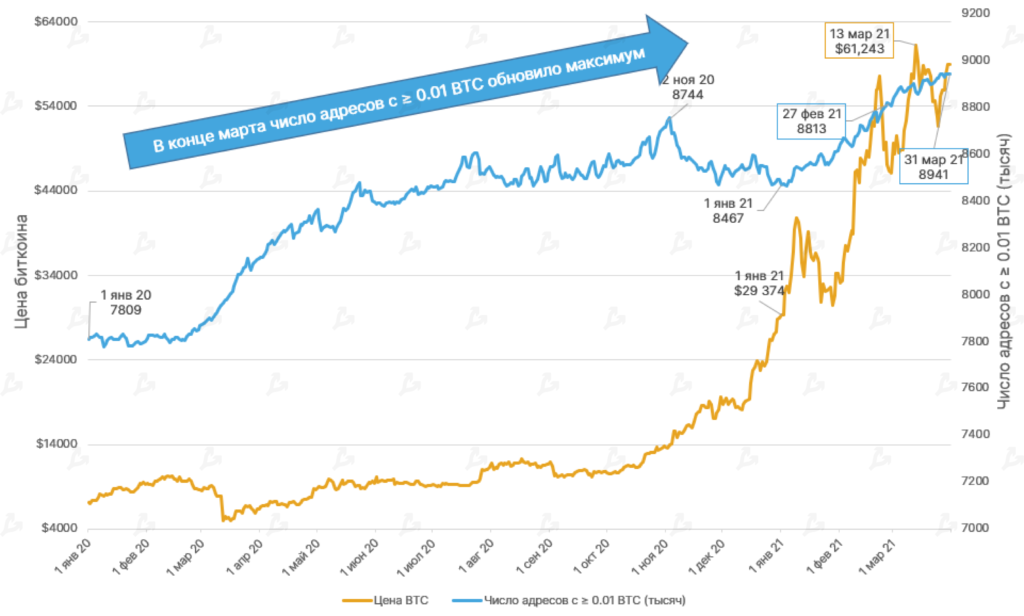 Март 2021 в цифрах: в топ-10 ворвались новые монеты, биткоин закрыл лучший квартал за восемь лет