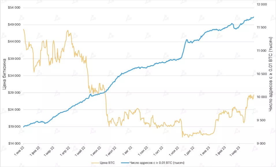 Динамика числа адресов с ≥ 0,01 BTC (тысяч) и цена биткоина. Данные: Glassnode.