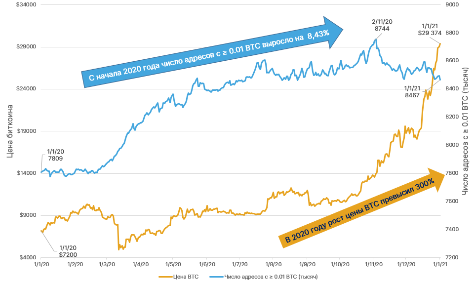 2020 год в цифрах: рекорды биткоина, бум DeFi и институциональное принятие