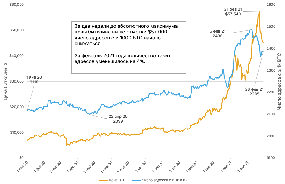 Февраль 2021 в цифрах: $1 трлн капитализации биткоина, взлет Binance Smart Chain и NFT-экосистемы