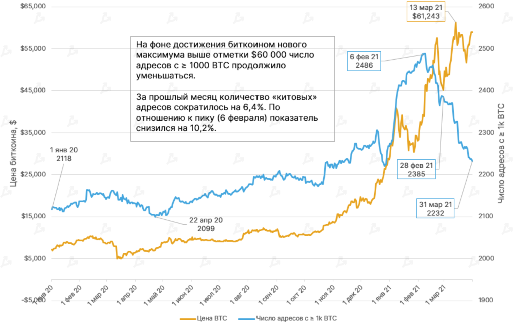 Март 2021 в цифрах: в топ-10 ворвались новые монеты, биткоин закрыл лучший квартал за восемь лет