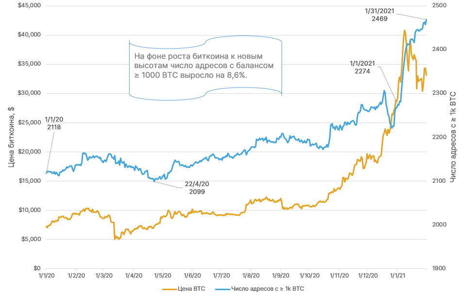 Январь 2021 в цифрах: новые максимумы биткоина и Ethereum, рекордные доходы майнеров и фактор Reddit