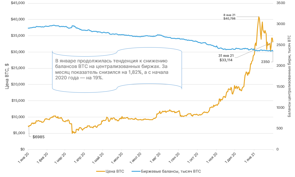 Январь 2021 в цифрах: новые максимумы биткоина и Ethereum, рекордные доходы майнеров и фактор Reddit