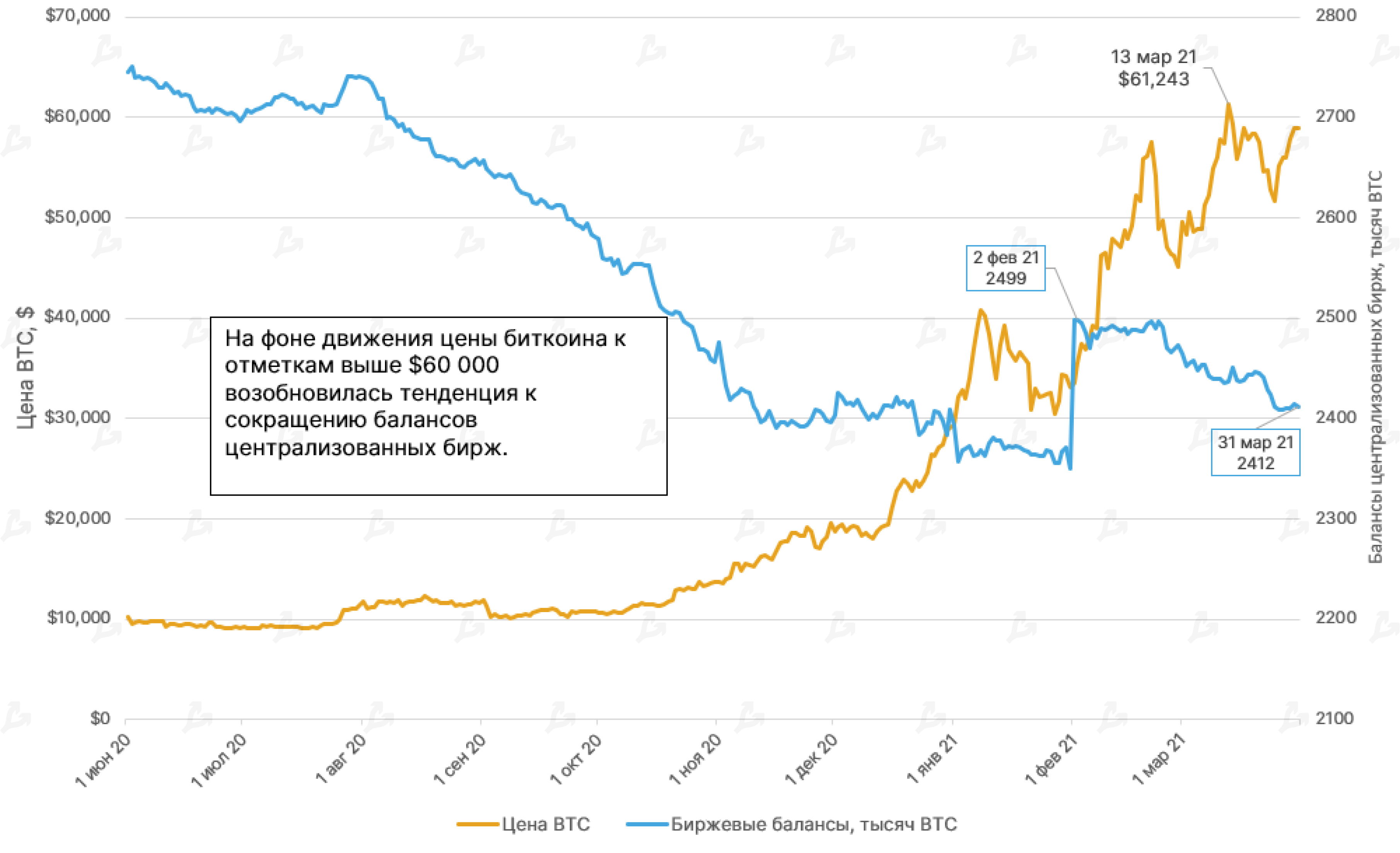 Март 2021 в цифрах: в топ-10 ворвались новые монеты, биткоин закрыл лучший квартал за восемь лет