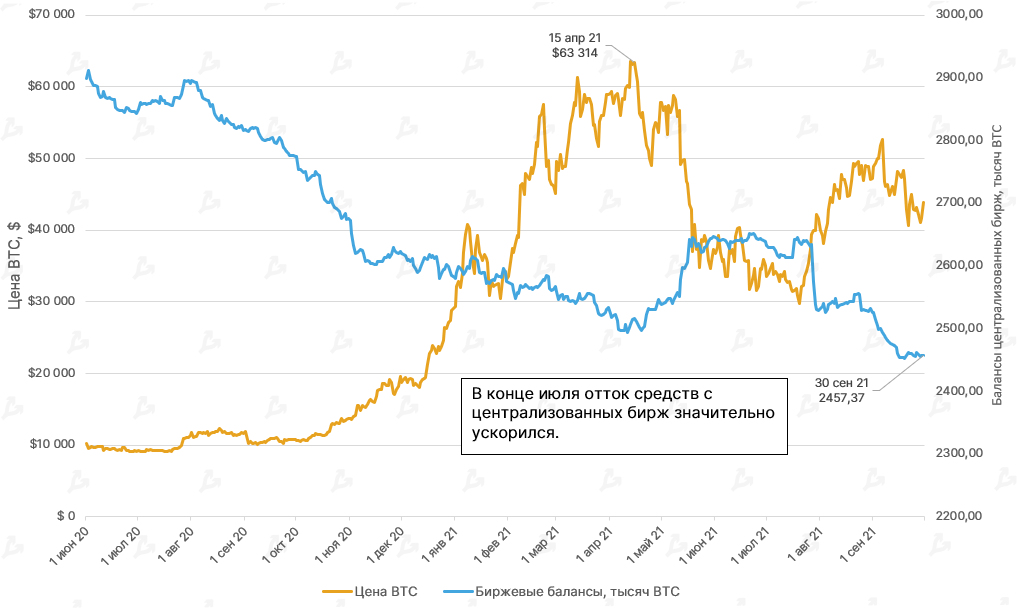 Сентябрь 2021 в цифрах: взлет Arbitrum, ажиотаж вокруг dYdX и второе дыхание Lightning Network благодаря Сальвадору