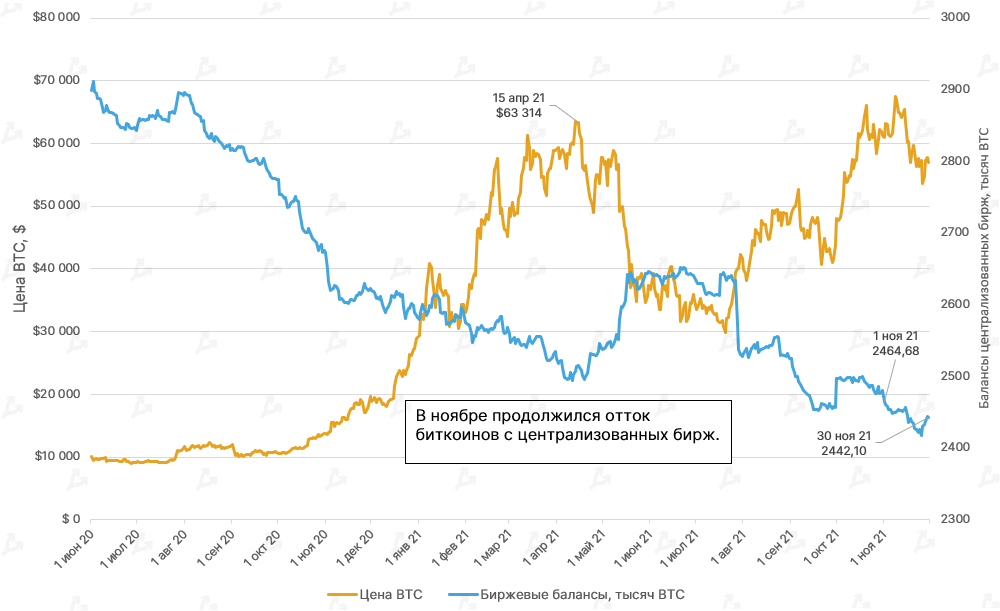 Bitcoin price and the dynamics of centralized exchange balances, thousands BTC.