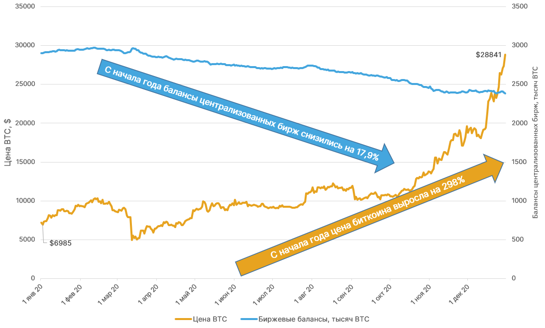 2020 год в цифрах: рекорды биткоина, бум DeFi и институциональное принятие