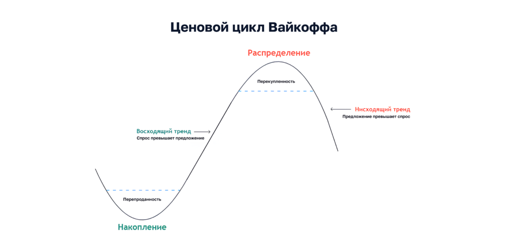 Ценовой цикл Вайкоффа