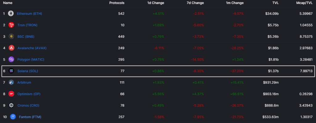 Fireblocks добавил поддержку DeFi-приложений и NFT на базе Solana