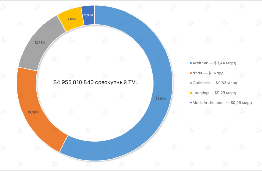 Май 2022 в цифрах: крах Terra, локальный минимум биткоина и отток ликвидности из DeFi