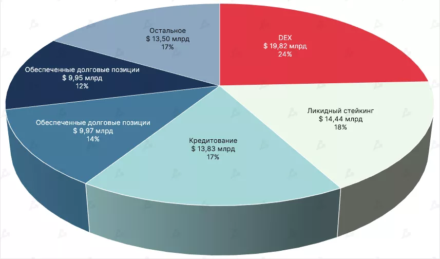 TVL по основным категориям децентрализованных приложений. Данные: DeFi Llama.