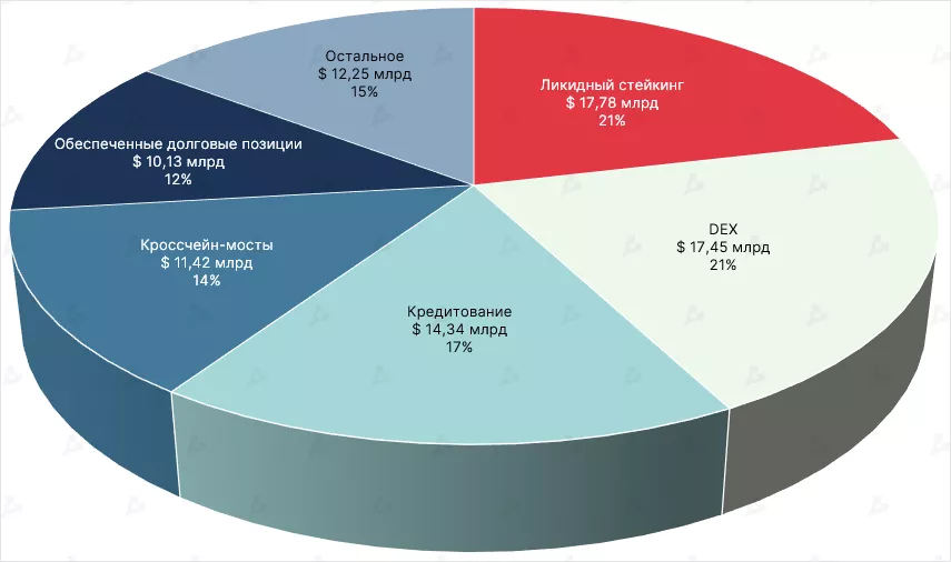 TVL-po-osnovnym-sektoram-DeFi-4