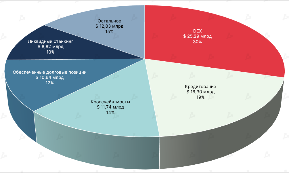 Август 2022 в цифрах: коррекция биткоина, рост доходов майнеров и отток ликвидности из DeFi