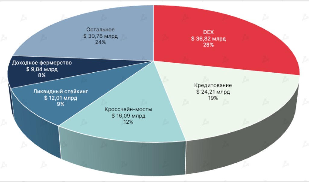 Май 2022 в цифрах: крах Terra, локальный минимум биткоина и отток ликвидности из DeFi