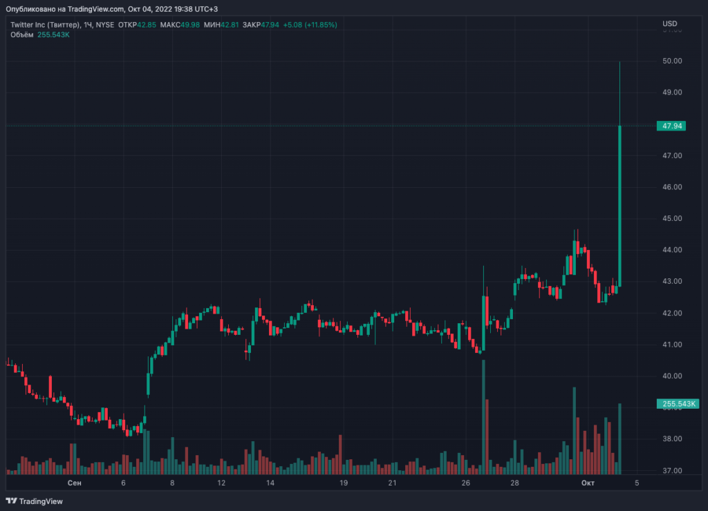 Bloomberg узнал о решении Илона Маска продолжить сделку по покупке Twitter