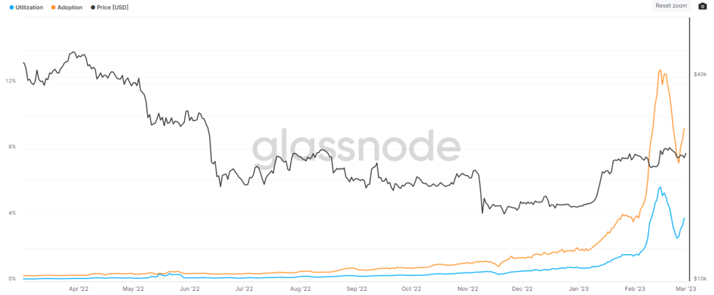 Динамика доли Taproot-подписей в блокчейне биткоина. Данные: Glassnode.