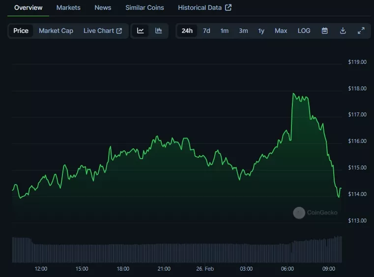 Tellor-Tributes-Price-TRB-Live-Price-Chart-News-CoinGecko-Google-Chrome