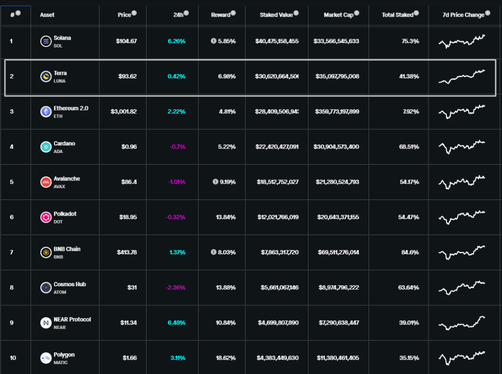 Стоимость Terra (LUNA) в стейкинге превысила $30 млрд
