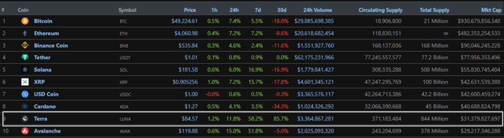 Объем заблокированных средств в DeFi-экосистеме Terra превысил $18 млрд