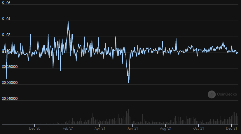 Алгоритмические стейблкоины: как развиваются альтернативы USDT и USDC