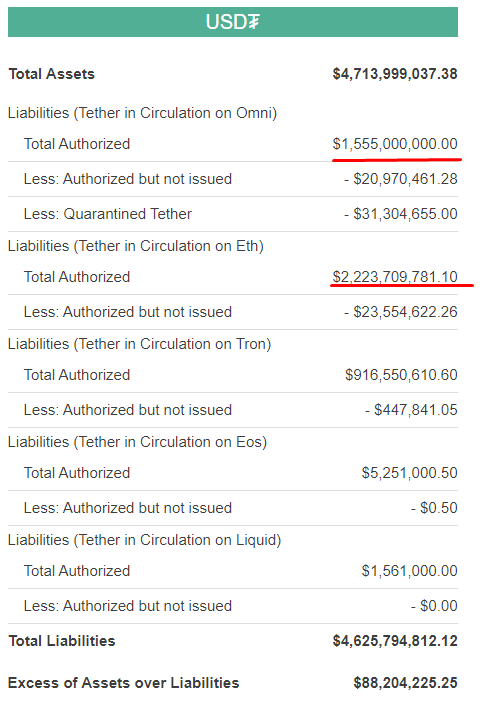 Tether профинансировала новую версию протокола Omni