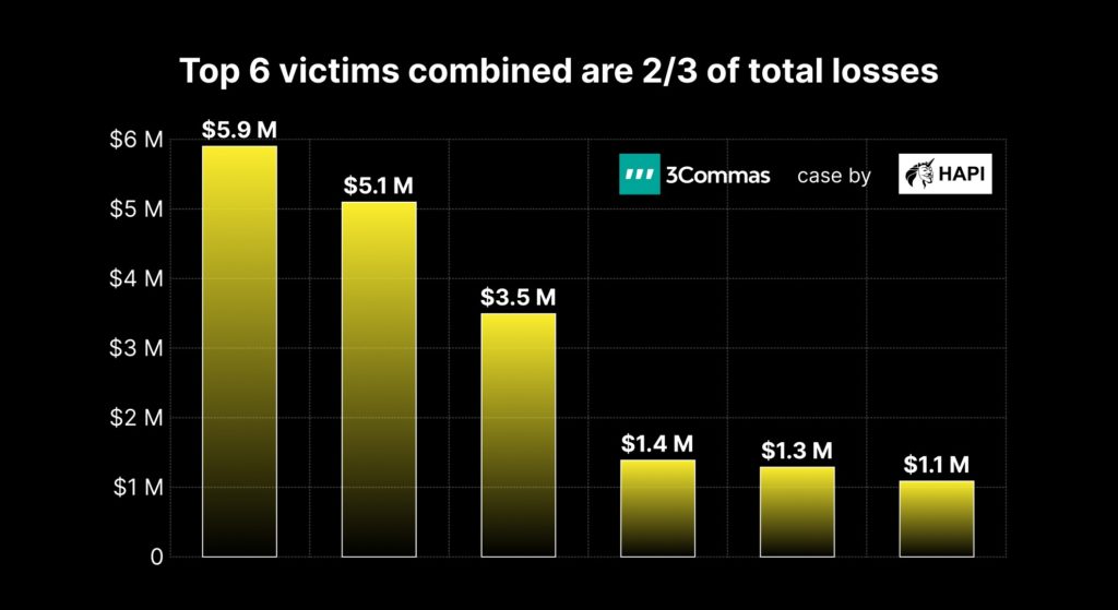 крупнейшие жертвы 3Commas