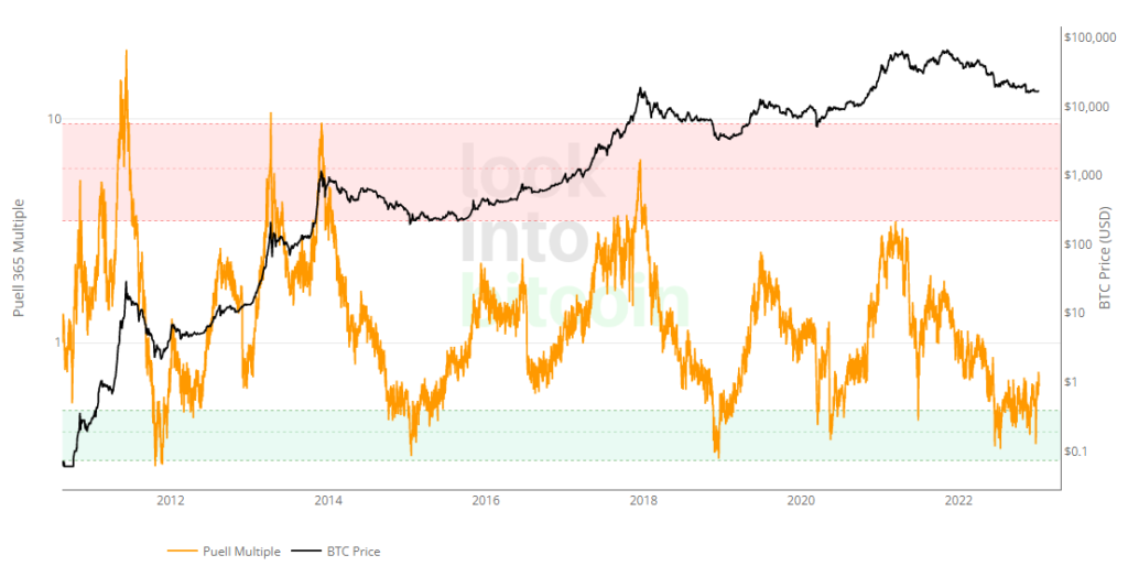 The-puell-multiple-1