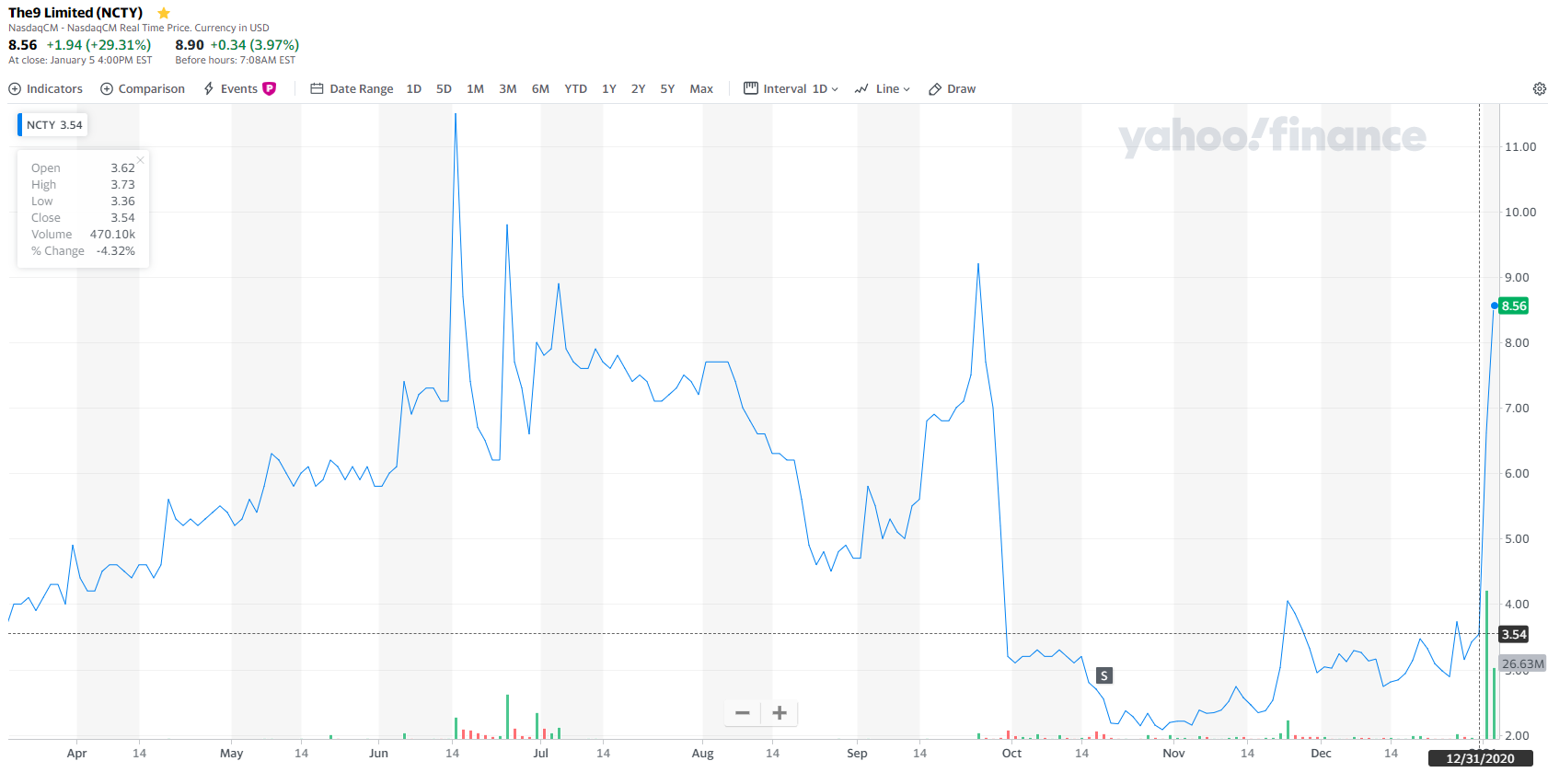Компания The9 заявила о входе в майнинговую индустрию. Акции взлетели на 140%