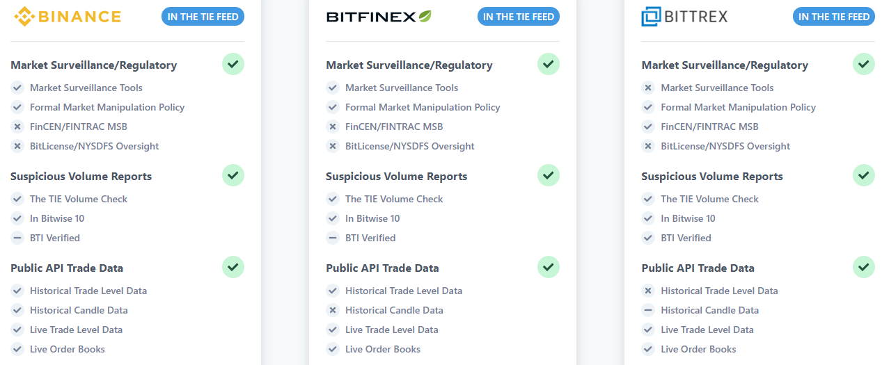 Раздутые объемы, плата за листинг и манипуляции: как малоизвестные биткоин-биржи оказываются в топе CoinMarketCap