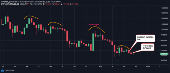 Теханалитик: цена биткоина за год выросла на 127%