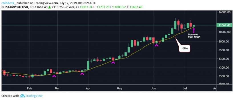 Аналитик: исторически сильный уровень поддержки выстоял. Это открыло путь к ретесту отметок выше $13 000