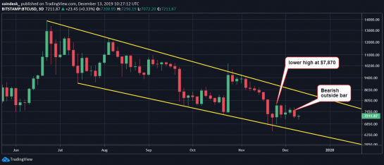 Теханализ: биткоин рискует упасть до уровня $7072, а затем и до $6500