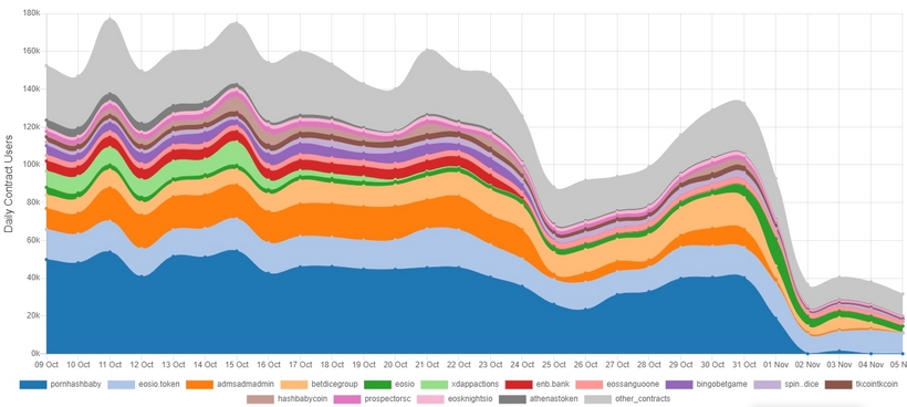 Эирдроп EIDOS стал вероятной причиной резкого замедления сети EOS