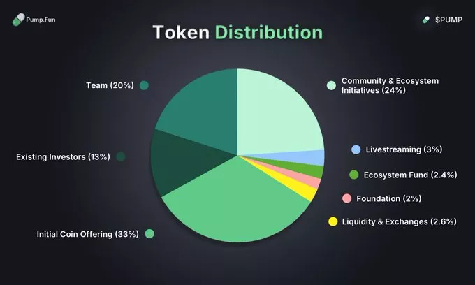 Token-Distribution