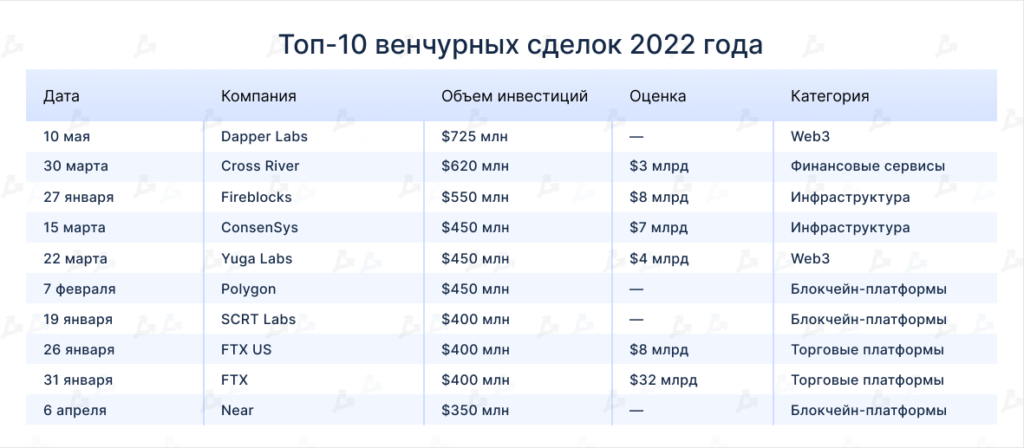 Top-10-venchurnyh-sdelok-2022-goda