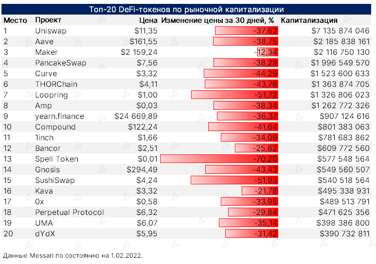 Январь 2022 в цифрах: бум NFT вопреки падению криптовалют, укрепление Fantom и рывок FTX к $32 млрд