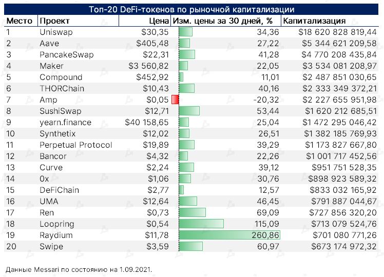 Август 2021 в цифрах: реактивный взлет NFT и GameFi, Solana выше $100 и хардфорк Ethereum