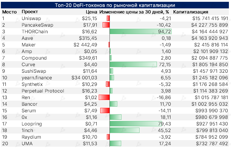 Октябрь 2021 в цифрах: рекордный дебют биткоин-ETF, ралли мем-токенов и $2,9 млрд для майнеров Ethereum