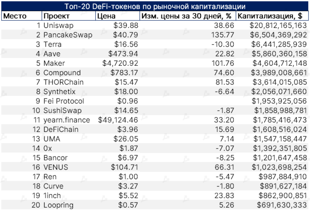 Апрель 2021 в цифрах: индекс доминирования биткоина ниже 50%, Dogecoin в топ-5, USDT на Tron в лидерах