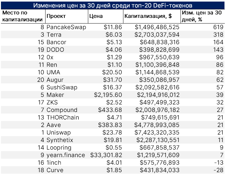 Февраль 2021 в цифрах: $1 трлн капитализации биткоина, взлет Binance Smart Chain и NFT-экосистемы