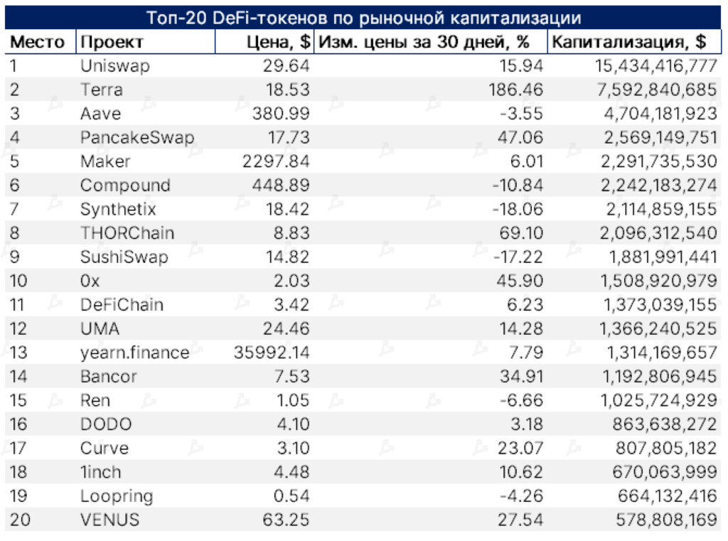 Март 2021 в цифрах: в топ-10 ворвались новые монеты, биткоин закрыл лучший квартал за восемь лет