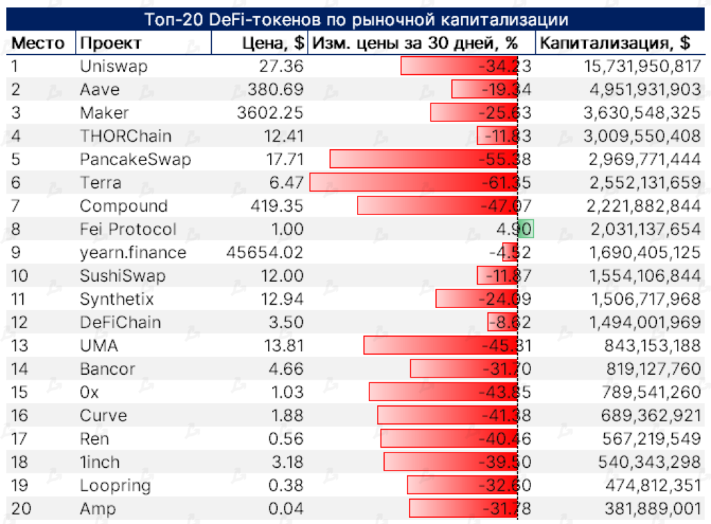 Май 2021 в цифрах: обвал биткоина, атака клонов Dogecoin и взрывной рост Polygon
