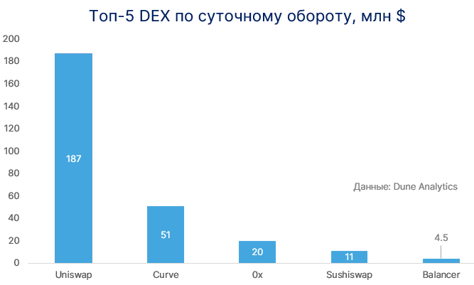 Объемы торгов на децентрализованных биржах снизились на четверть в октябре