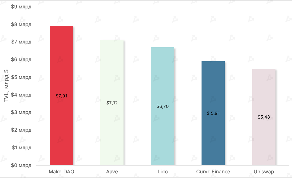 Август 2022 в цифрах: коррекция биткоина, рост доходов майнеров и отток ликвидности из DeFi
