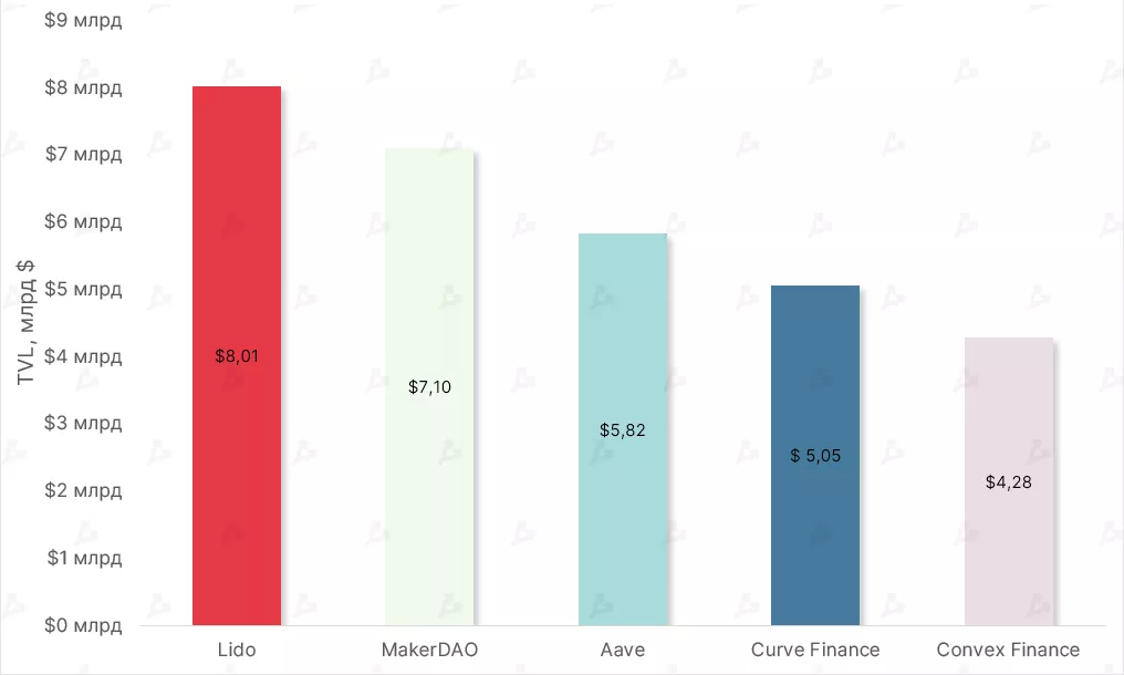 Top-5-DeFi-proektov-na-baze-Ethereum-po-stoimosti-zablokirovannyh-sredstv-15
