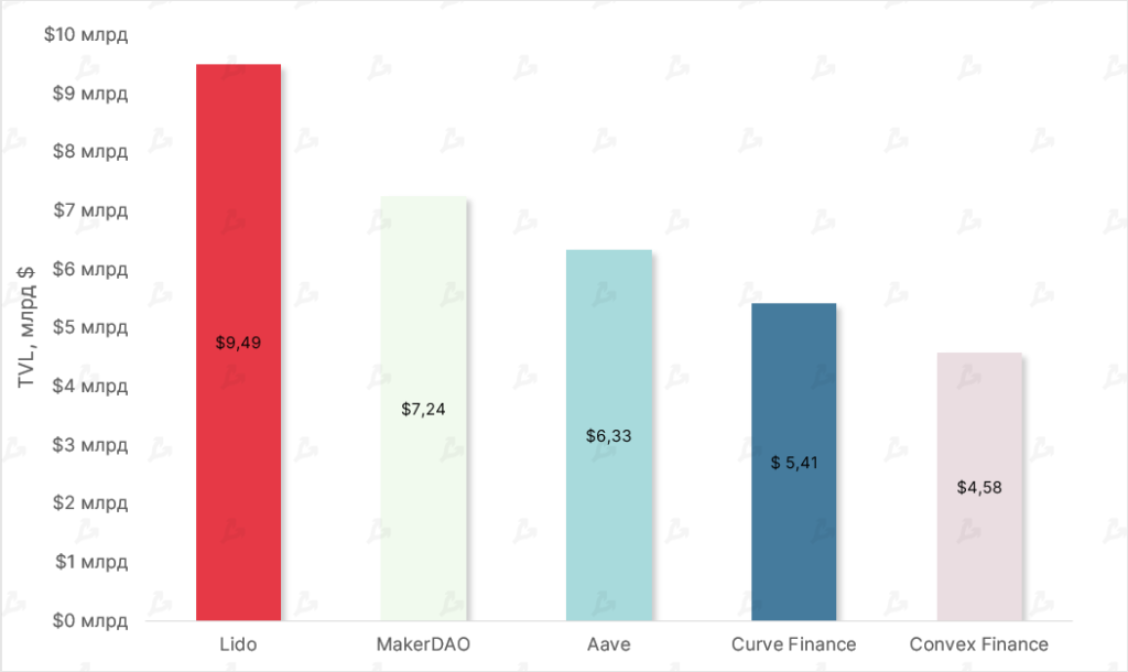 Топ-5 DeFi-проектов на базе Ethereum по стоимости заблокированных средств, млрд $. Данные: DeFi Llama.