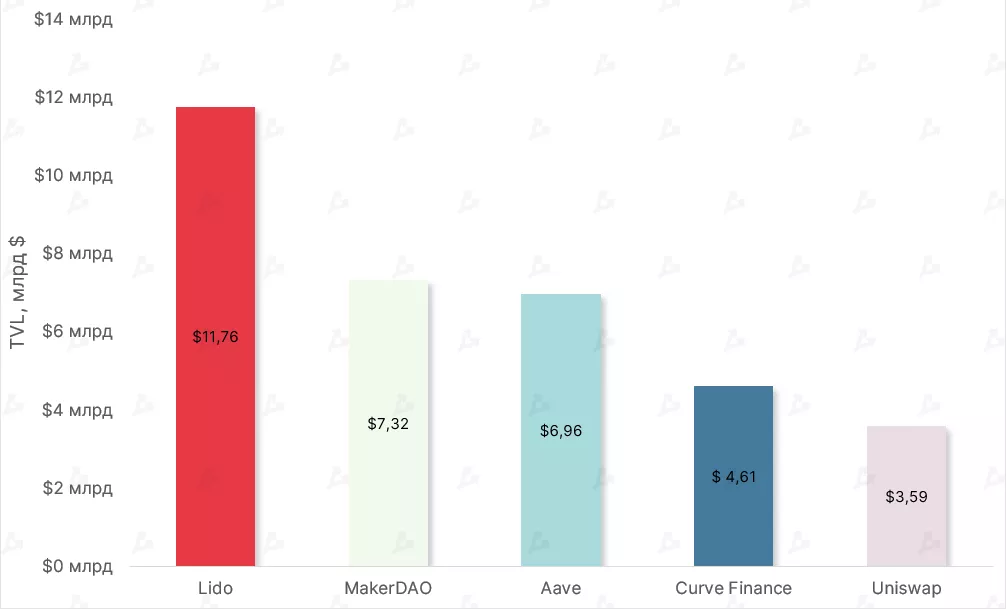 Top-5-DeFi-proektov-na-baze-Ethereum-po-stoimosti-zablokirovannyh-sredstv-18